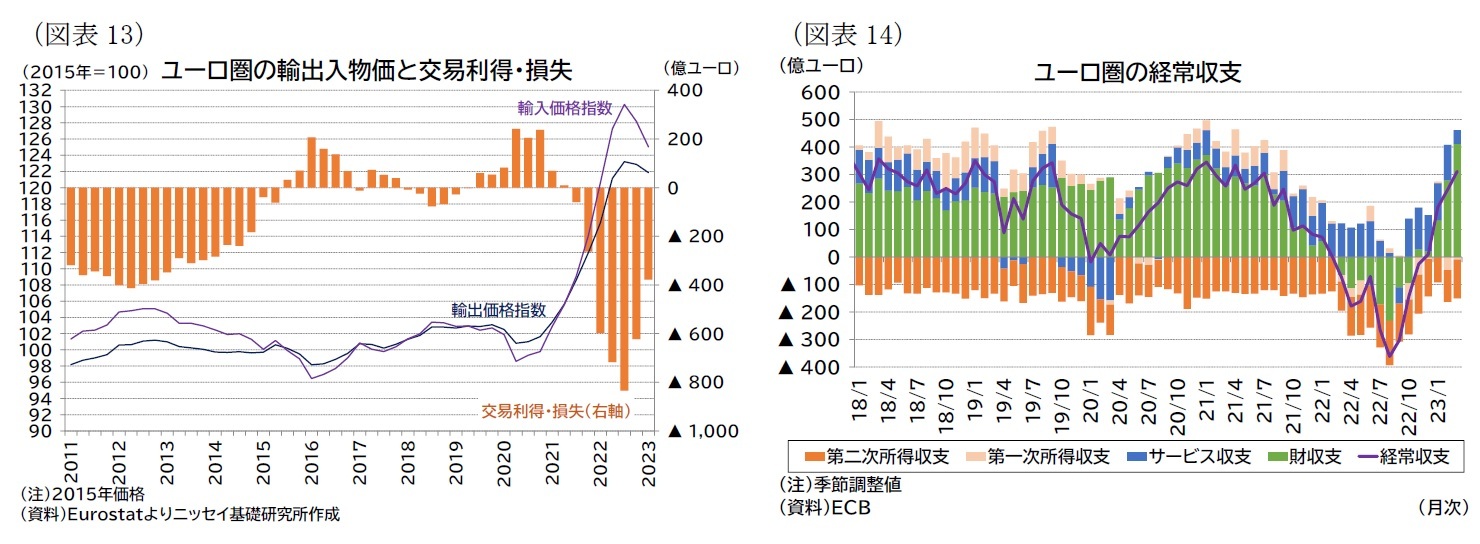 （図表13）ユーロ圏の輸出入物価と交易利得・損失/（図表14）ユーロ圏の経常収支