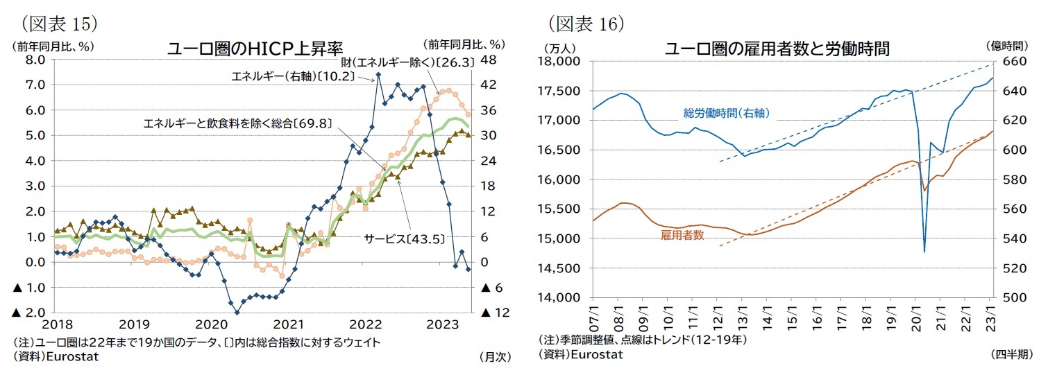 （図表15）ユーロ圏のＨＩＣＰ上昇率/（図表16）ユーロ圏の雇用者数と労働時間