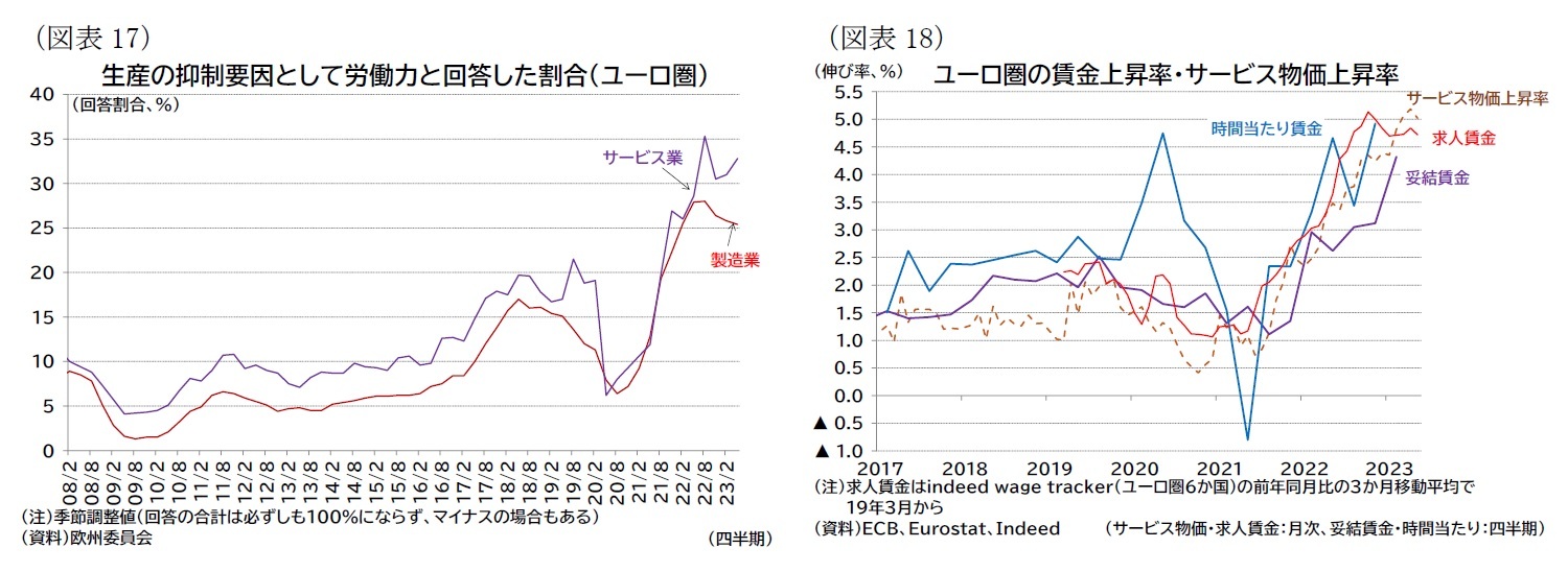 （図表17）生産の抑制要因として労働力と回答した割合（ユーロ圏）/（図表18）ユーロ圏の賃金上昇率・サービス物価上昇率