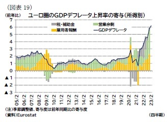 (図表19)ユーロ圏のGDPデフレータ上昇率の寄与(所得別)