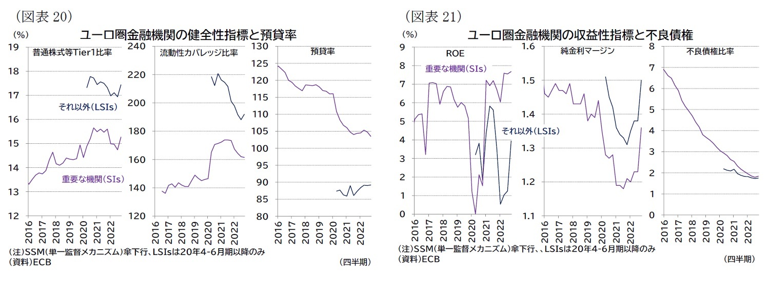 （図表20）ユーロ圏金融機関の健全性指標と預貸率/（図表21）ユーロ圏金融機関の収益性指標と不良債権