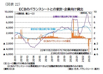 （図表22）ＥＣＢのバランスシートとの家計・企業向け貸出