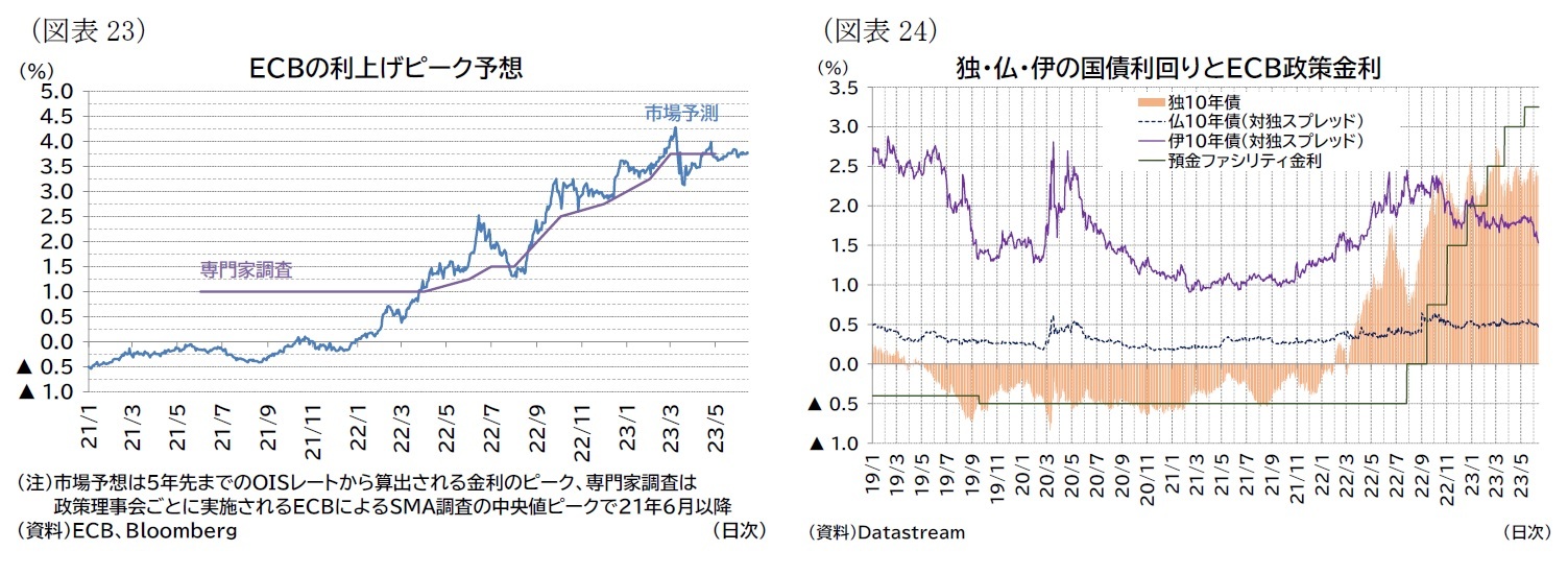 （図表23）ＥＣＢの利上げピーク予想/（図表24）独・仏・伊の国債利回りとＥＣＢ政策金利