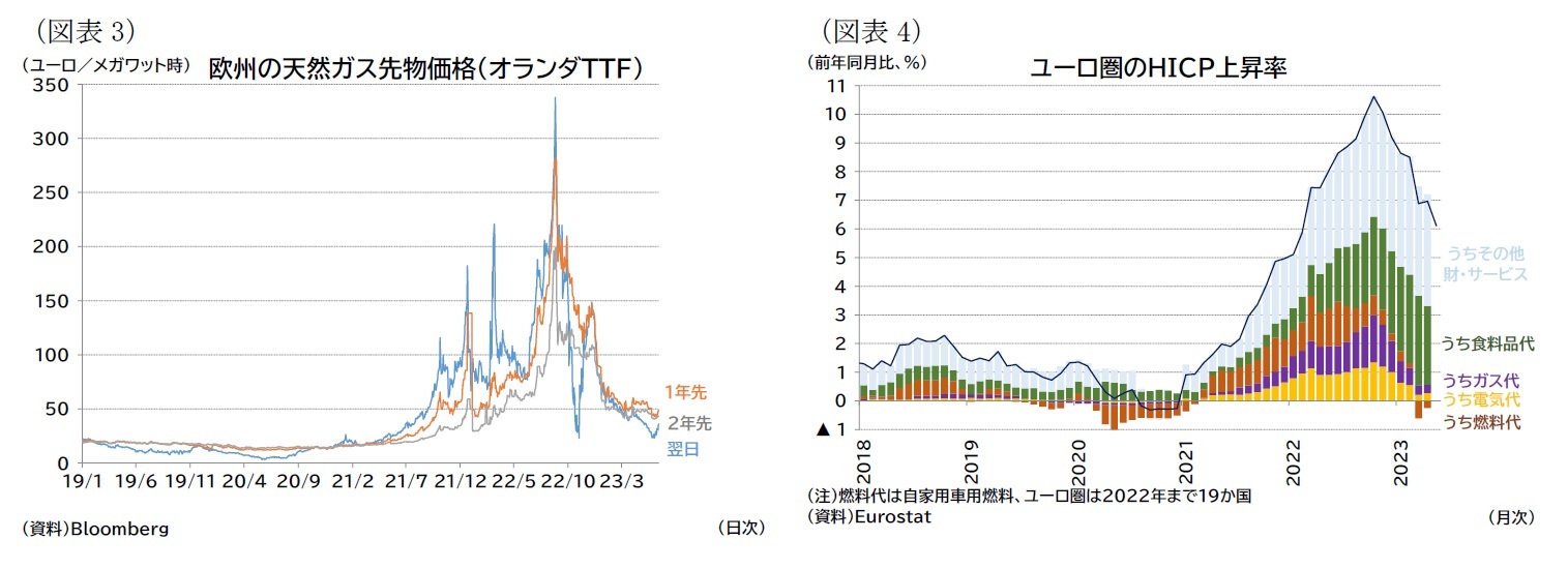 （図表3）欧州の天然ガス先物価格（オランダＴＴＦ）/（図表）4ユーロ圏のＨＩＣＰ上昇率