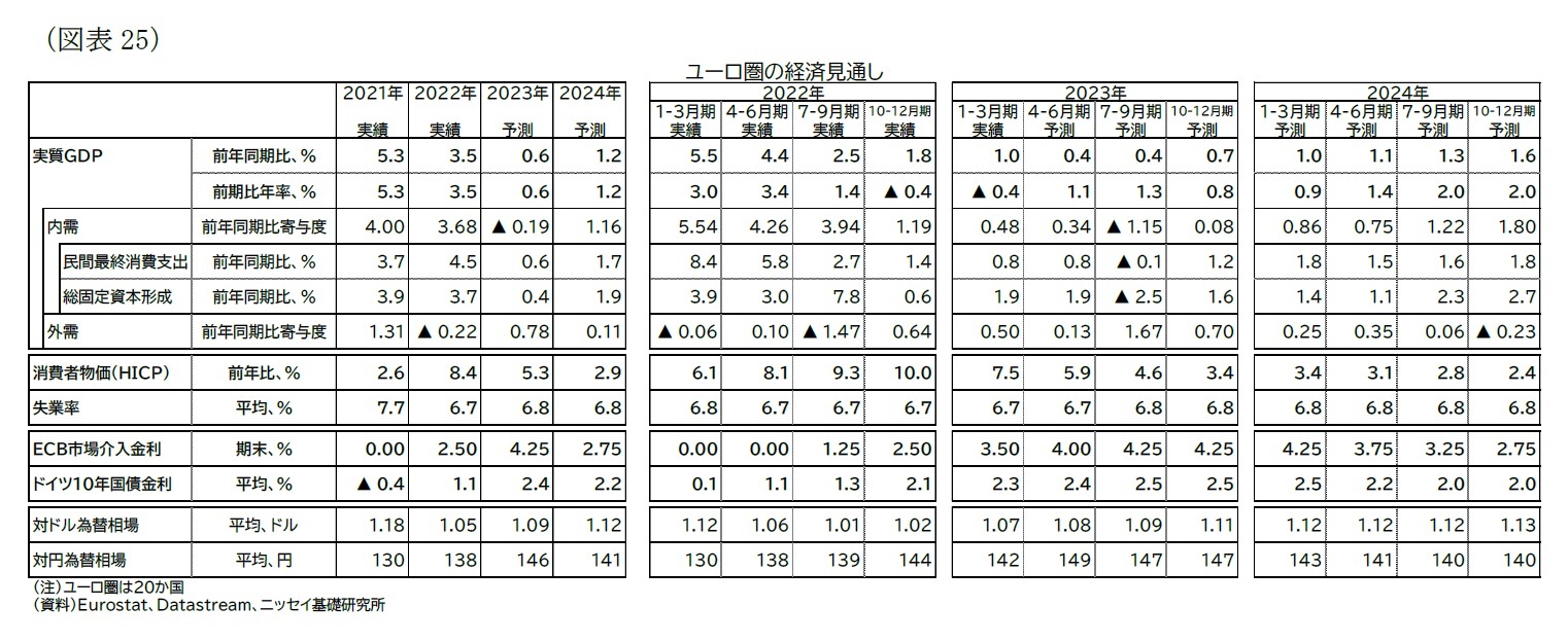 （図表25）ユーロ圏の経済見通し