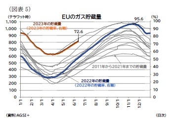 (図表5)EUのガス貯蔵量