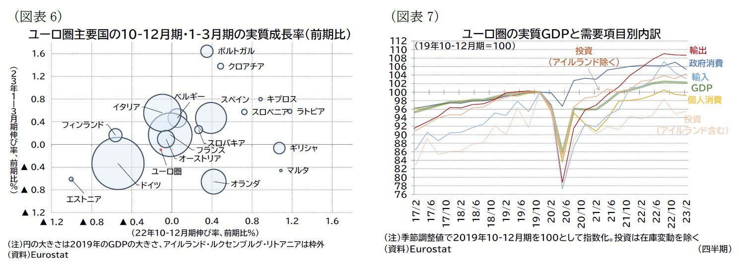 （図表6）ユーロ圏主要国の10-12月期・1-3月期の実質成長率（前期比）/（図表7）ユーロ圏の実質ＧＤＰと需要項目別内訳