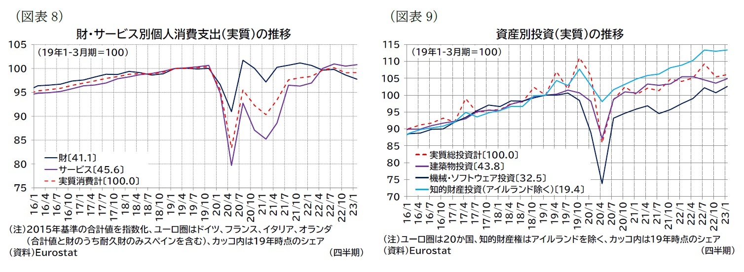 （図表8）財・サービス別個人消費支出（実質）の推移/（図表9）資産別投資（実質）の推移