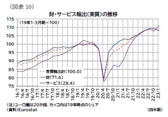 （図表10）財・サービス輸出（実質）の推移