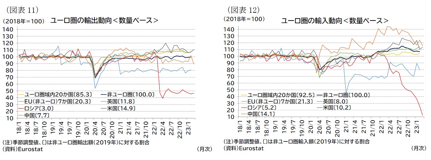 （図表11）ユーロ圏の輸出動向＜数量ベース＞/（図表12）ユーロ圏の輸入動向＜数量ベース＞