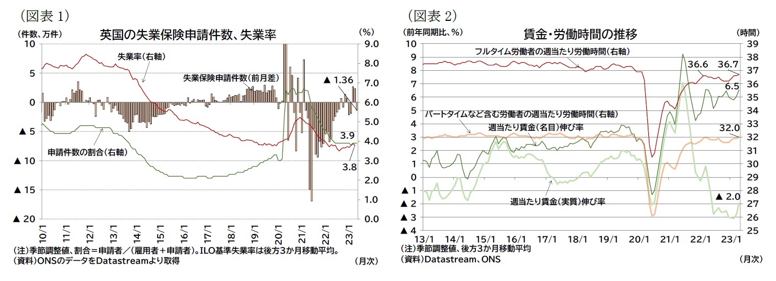 （図表1）英国の失業保険申請件数、失業率/（図表2）賃金・労働時間の推移