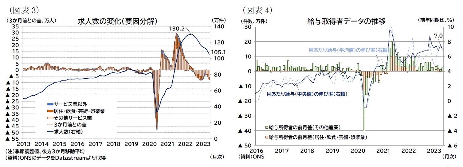 （図表3）求人数の変化（要因分解）/（図表4）給与取得者データの推移