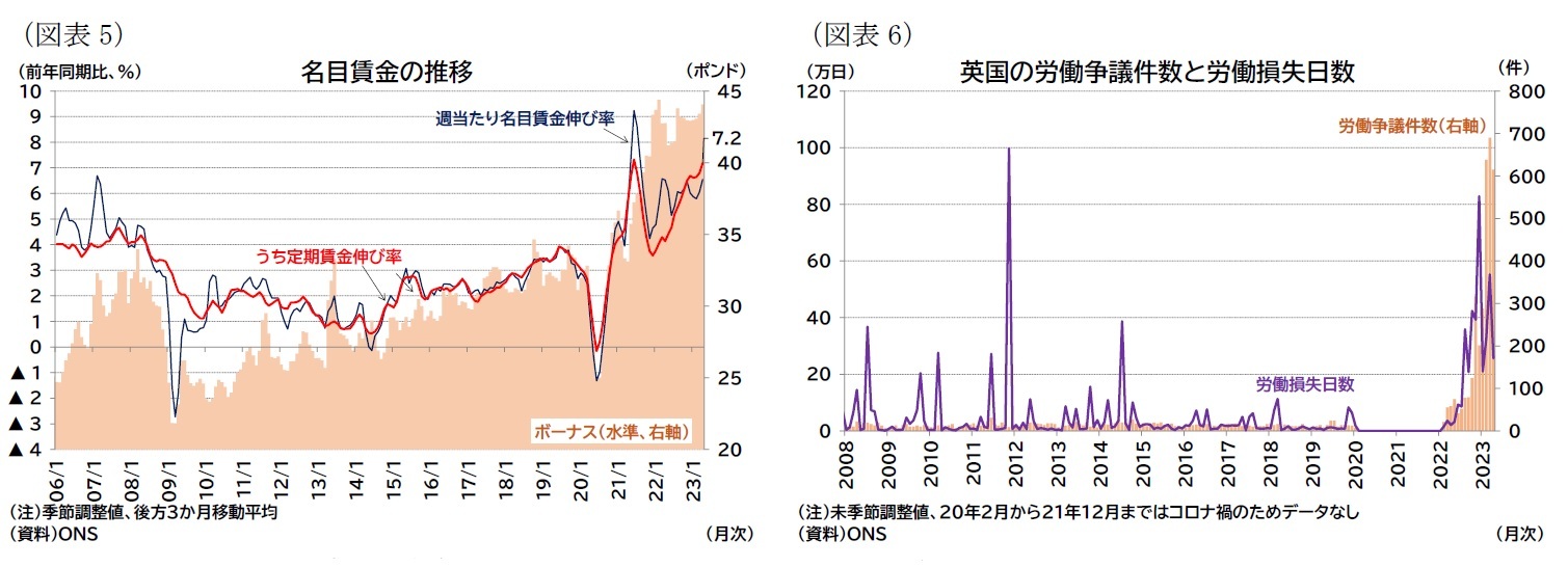 （図表5）名目賃金の推移/（図表6）英国の労働争議件数と労働損失日数