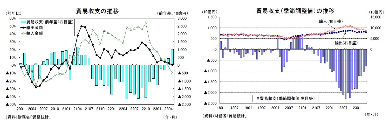 貿易収支の推移/貿易収支（季節調整値）の推移