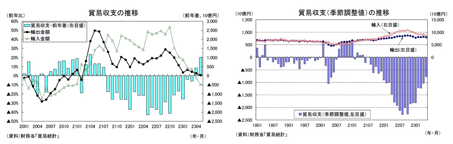 貿易収支の推移/貿易収支（季節調整値）の推移