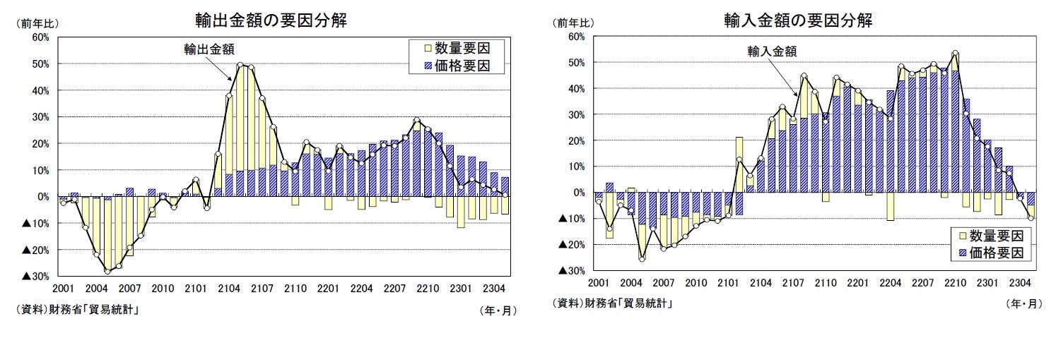 輸出金額の要因分解/輸入金額の要因分解