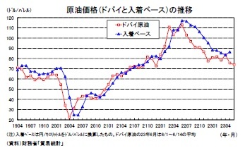 原油価格（ドバイと入着ベース）の推移