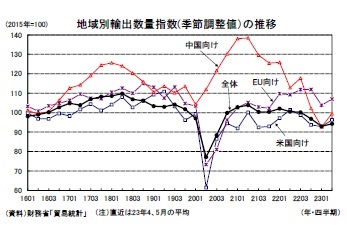 地域別輸出数量指数(季節調整値）の推移