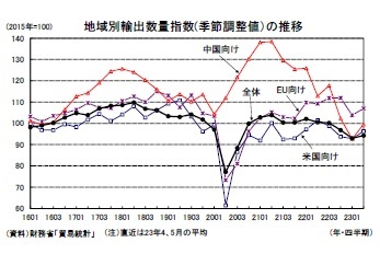 地域別輸出数量指数(季節調整値）の推移