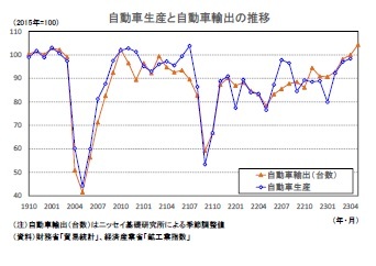 自動車生産と自動車輸出の推移