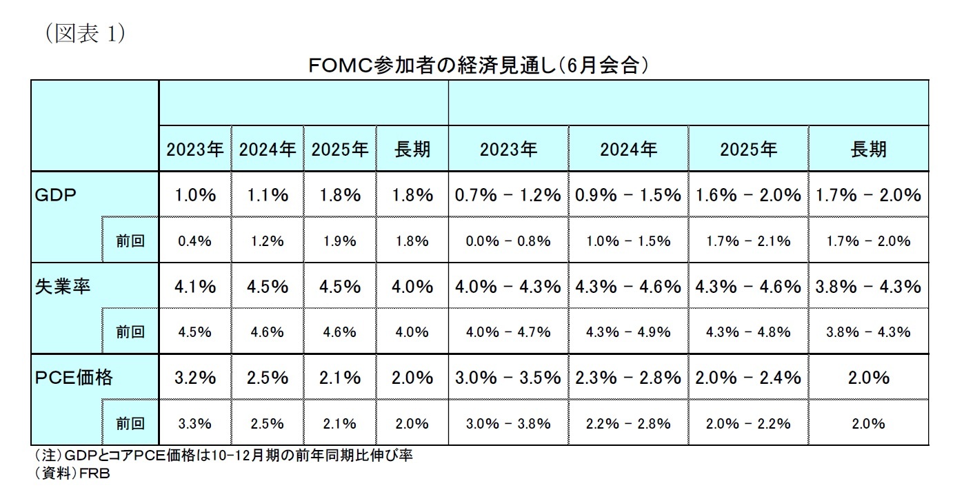 （図表１）ＦＯＭＣ参加者の経済見通し（6月会合）