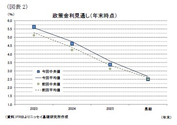 （図表2）政策金利見通し（年末時点）