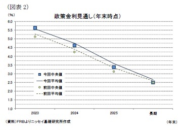 (図表2)政策金利見通し(年末時点)