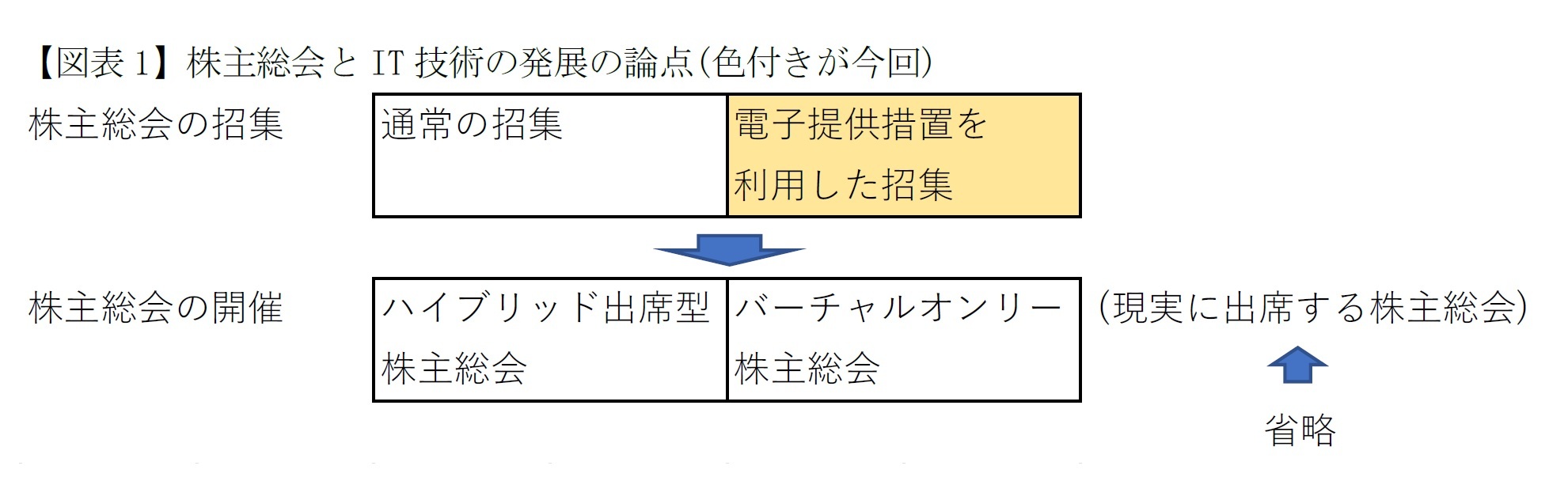 【図表1】株主総会とIT技術の発展の論点(色付きが今回)