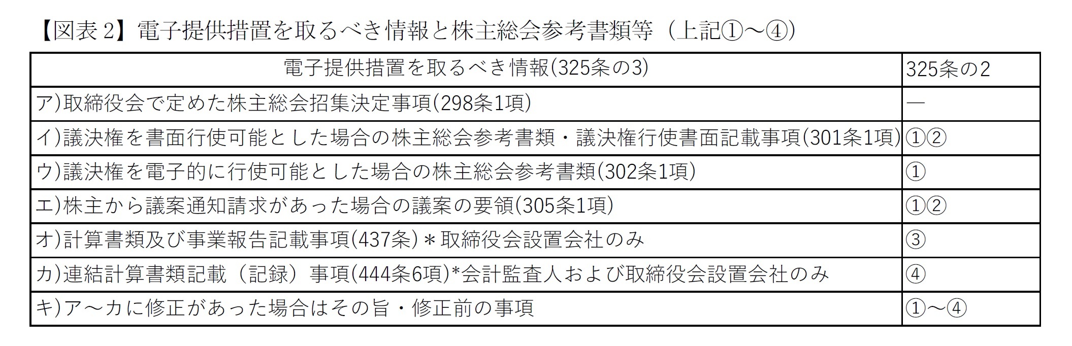 【図表2】電子提供措置を取るべき情報と株主総会参考書類等（上記①～④）