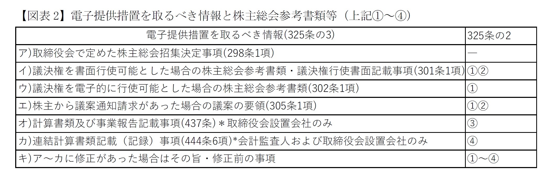 【図表2】電子提供措置を取るべき情報と株主総会参考書類等(上記①~④)