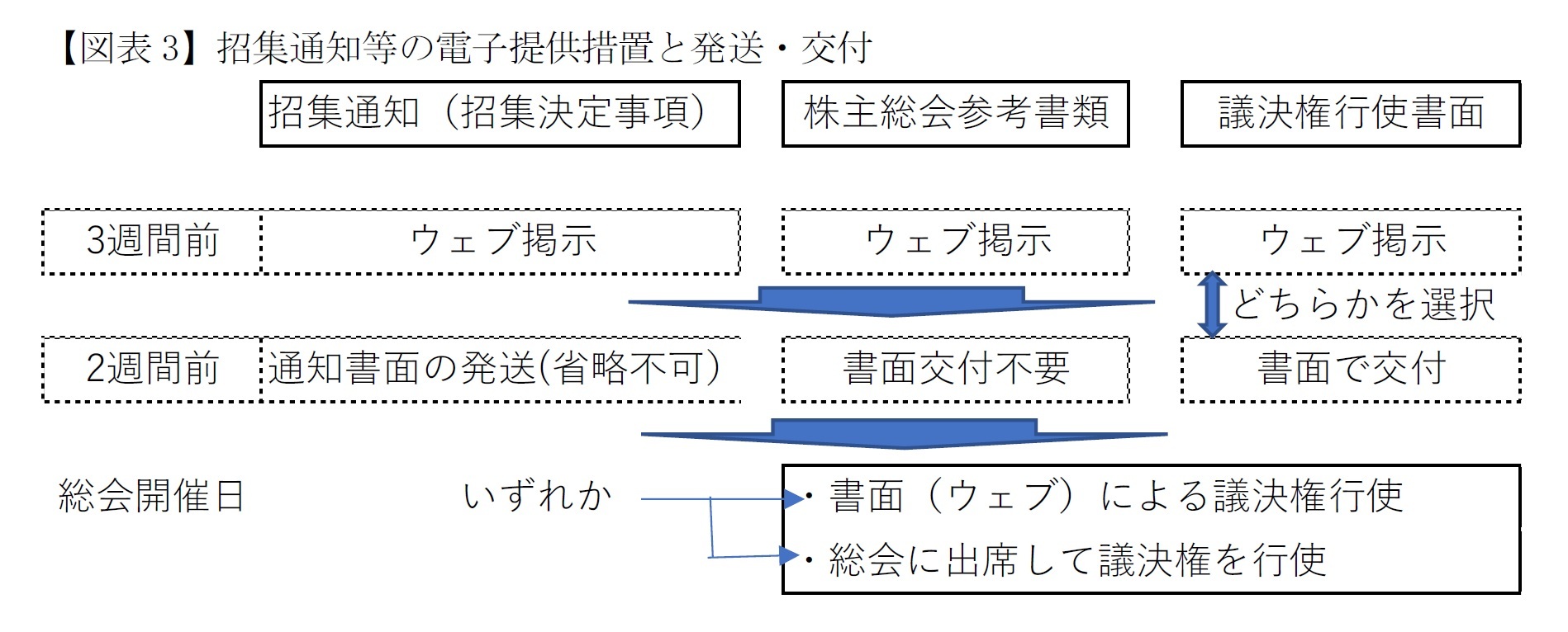 【図表3】招集通知等の電子提供措置と発送・交付