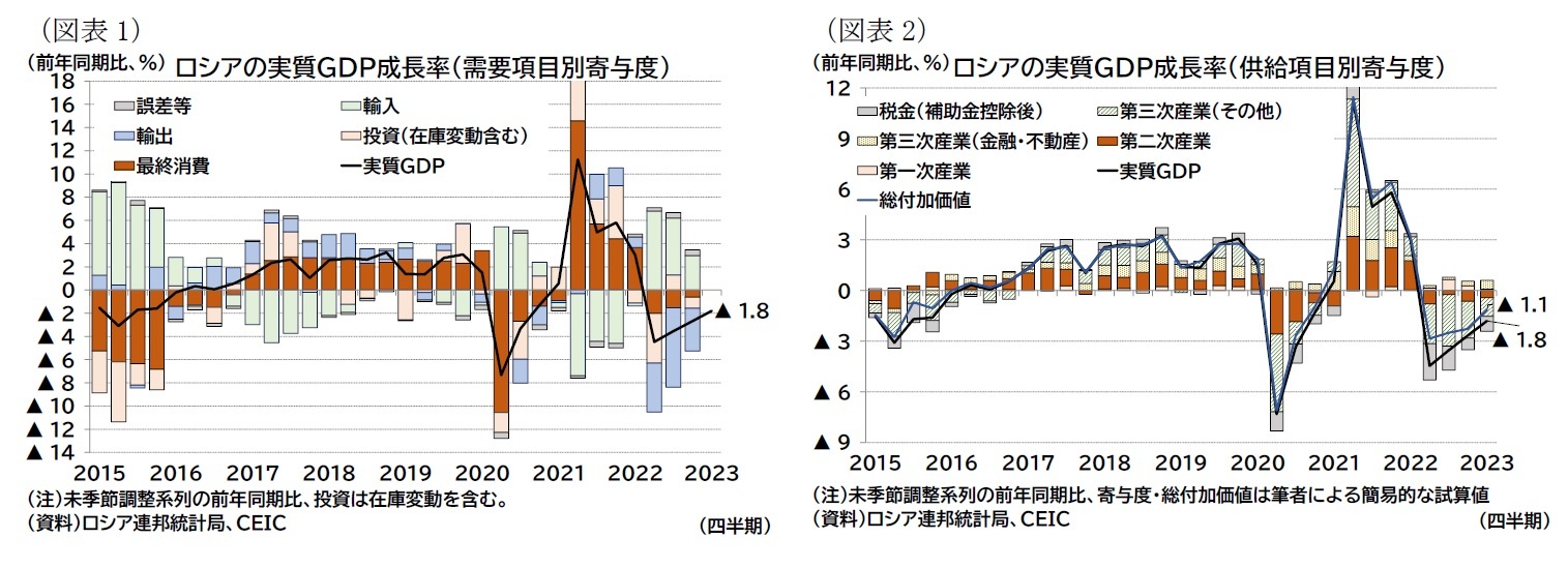 （図表1）ロシアの実質ＧＤＰ成長率（需要項目別寄与度）/（図表2）ロシアの実質ＧＤＰ成長率（供給項目別寄与度）