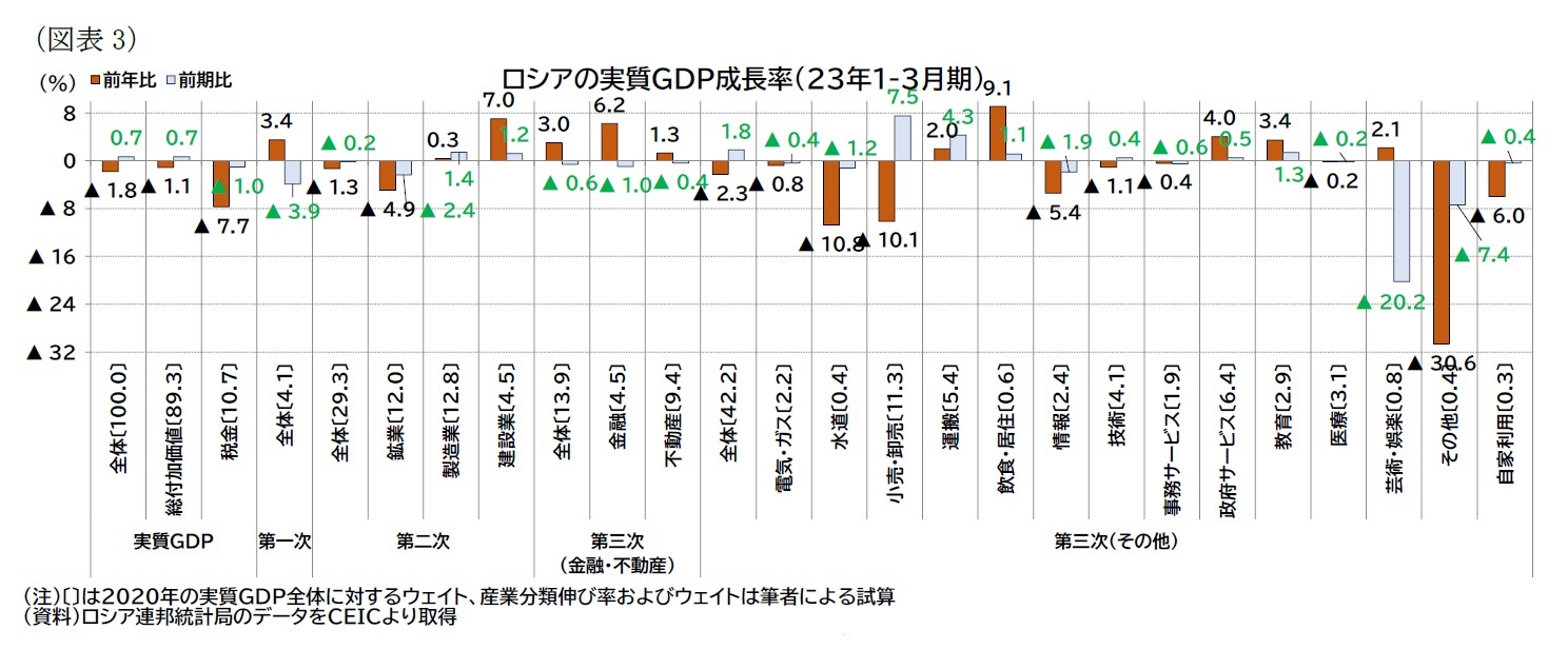 (図表3)ロシアの実質GDP成長率(23年1-3月期)