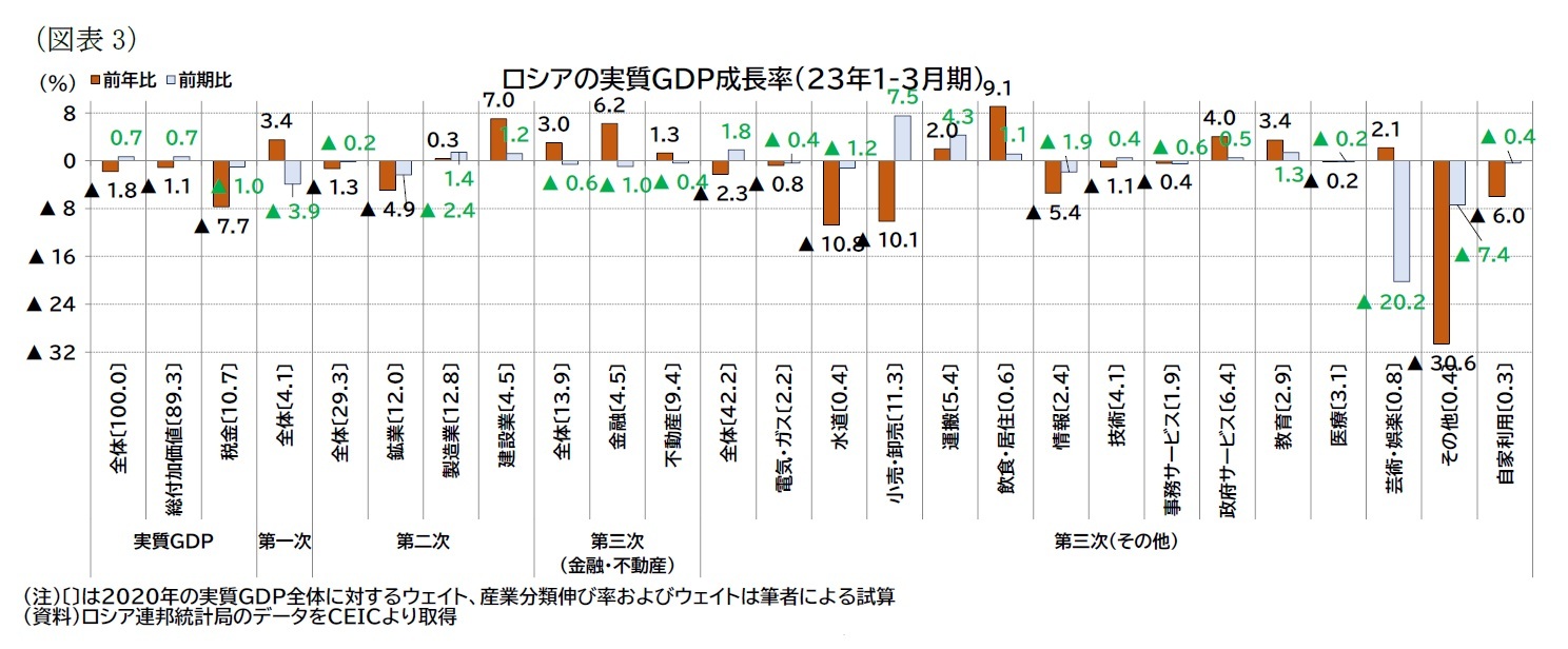 （図表3）ロシアの実質ＧＤＰ成長率（23年1-3月期）