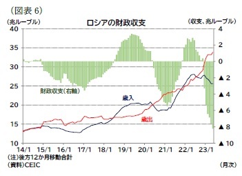 （図表6）ロシアの財政収支