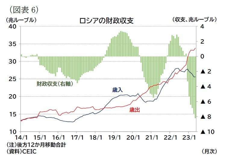 ロシアGDP(2023年1-3月期)-前年比伸び率のマイナス幅縮小が続く | ニッセイ基礎研究所