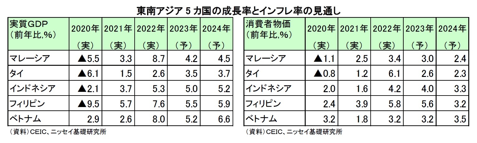 東南アジア5 カ国の成長率とインフレ率の見通し