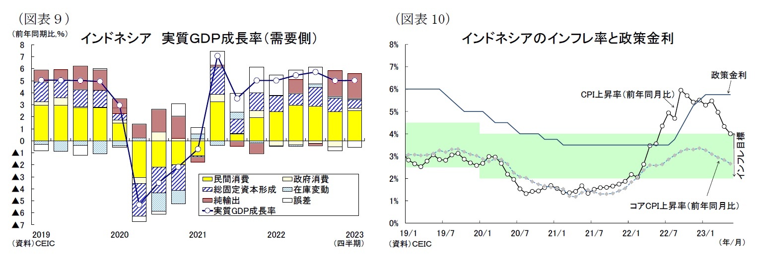 （図表９）インドネシア実質ＧＤＰ成長率（需要側）/（図表10）インドネシアのインフレ率と政策金利