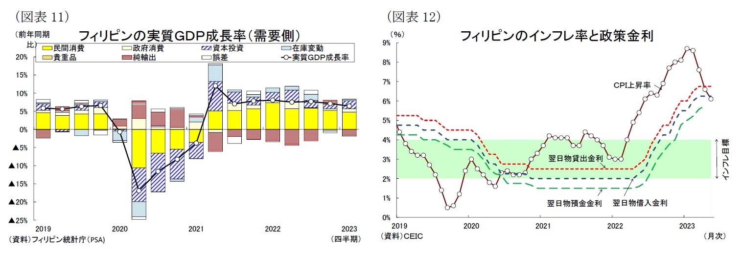 （図表11）フィリピンの実質ＧＤＰ成長率（需要側）/（図表12）フィリピンのインフレ率と政策金利