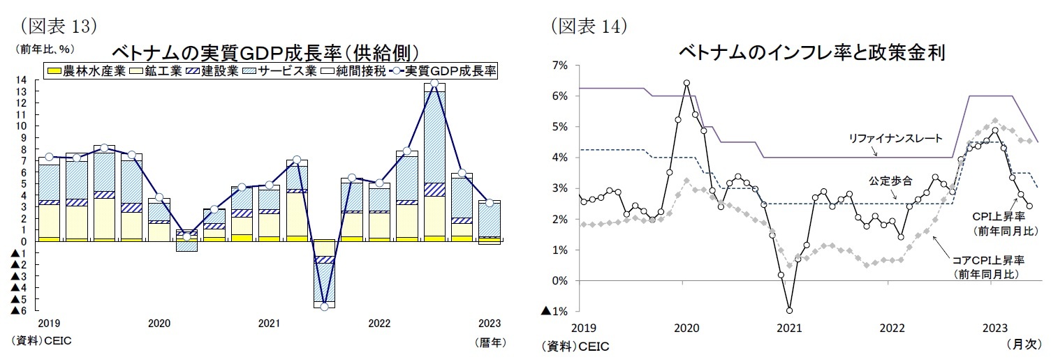 （図表13）ベトナムの実質ＧＤＰ成長率（供給側）/（図表14）ベトナムのインフレ率と政策金利