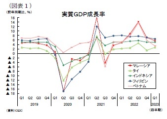 (図表1)実質GDP成長率