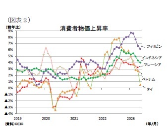 (図表2)消費者物価上昇率