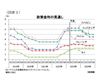 (図表3)政策金利の見通し