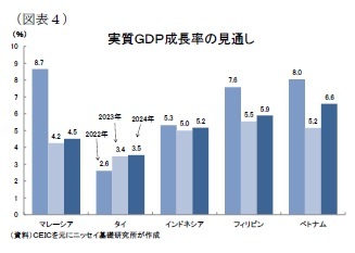 (図表4)実質GDP成長率の見通し