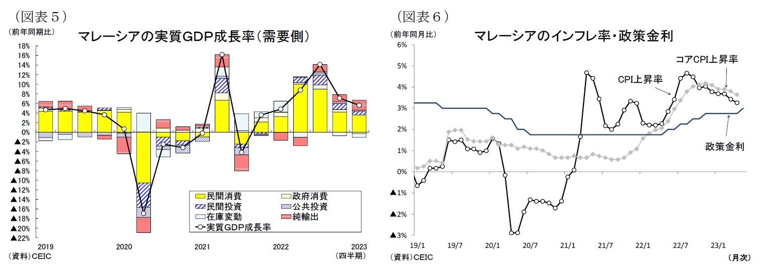 （図表５）マレーシアの実質ＧＤＰ成長率（需要側）/（図表６）マレーシアのインフレ率・政策金利