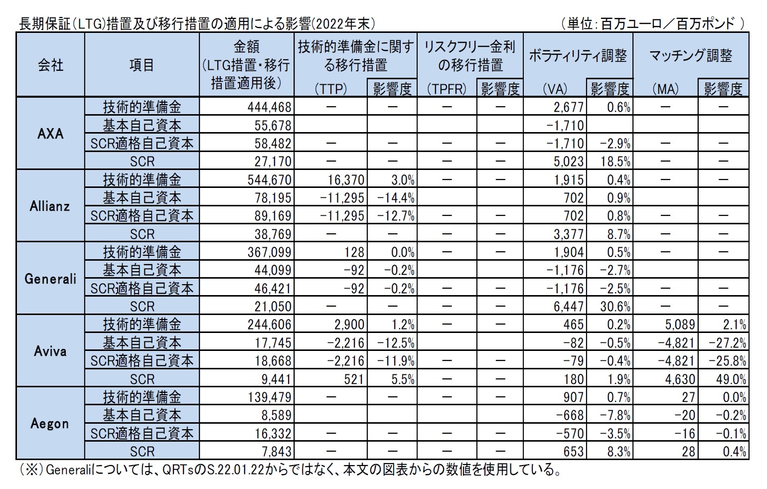 長期保証（LTG)措置及び移行措置の適用による影響(2022年末）