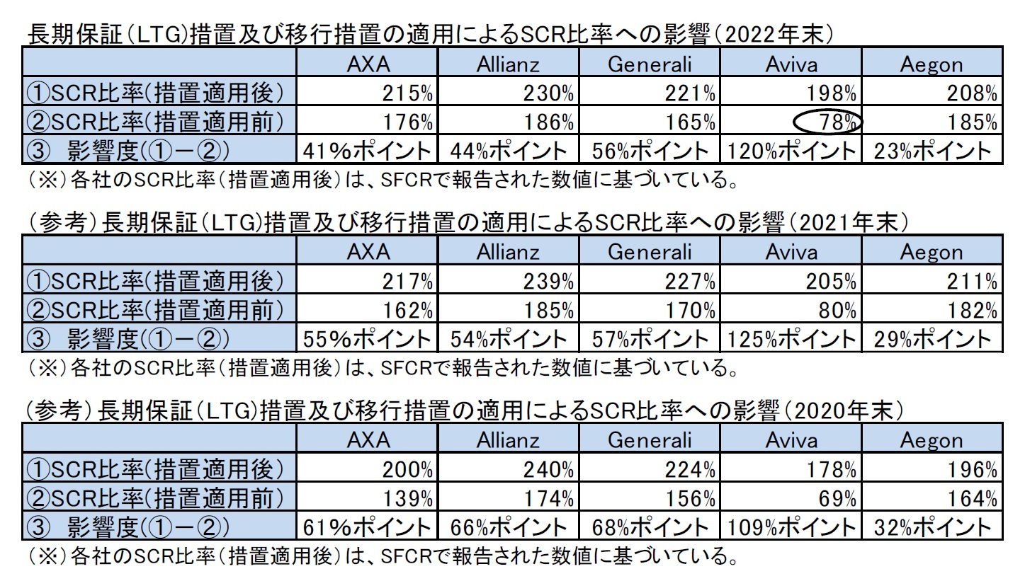 長期保証（LTG)措置及び移行措置の適用によるSCR比率への影響（2022年末）/（参考）長期保証（LTG)措置及び移行措置の適用によるSCR比率への影響（2021年末）/(参考）長期保証（LTG)措置及び移行措置の適用によるSCR比率への影響（2020年末）