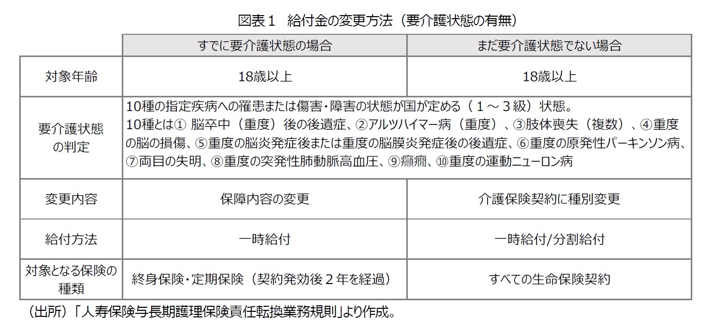 図表１　給付金の変更方法（要介護状態の有無）