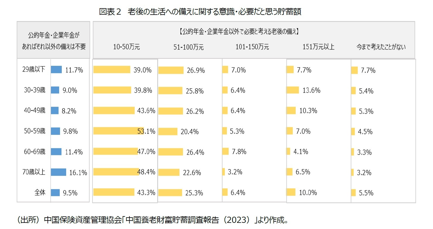 図表２　老後の生活への備えに関する意識・必要だと思う貯蓄額