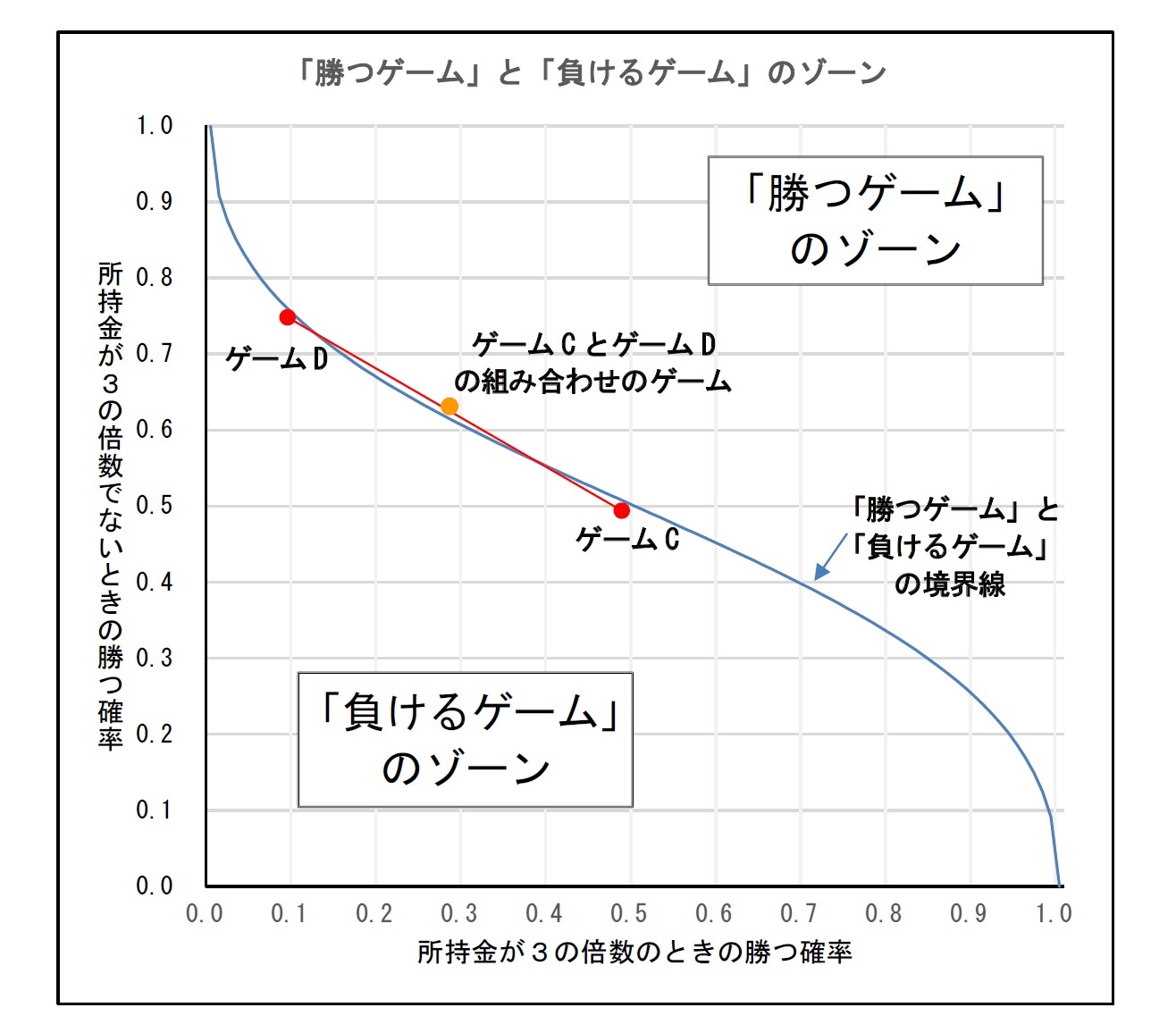 「勝つゲーム」と「負けるゲーム」のゾーン